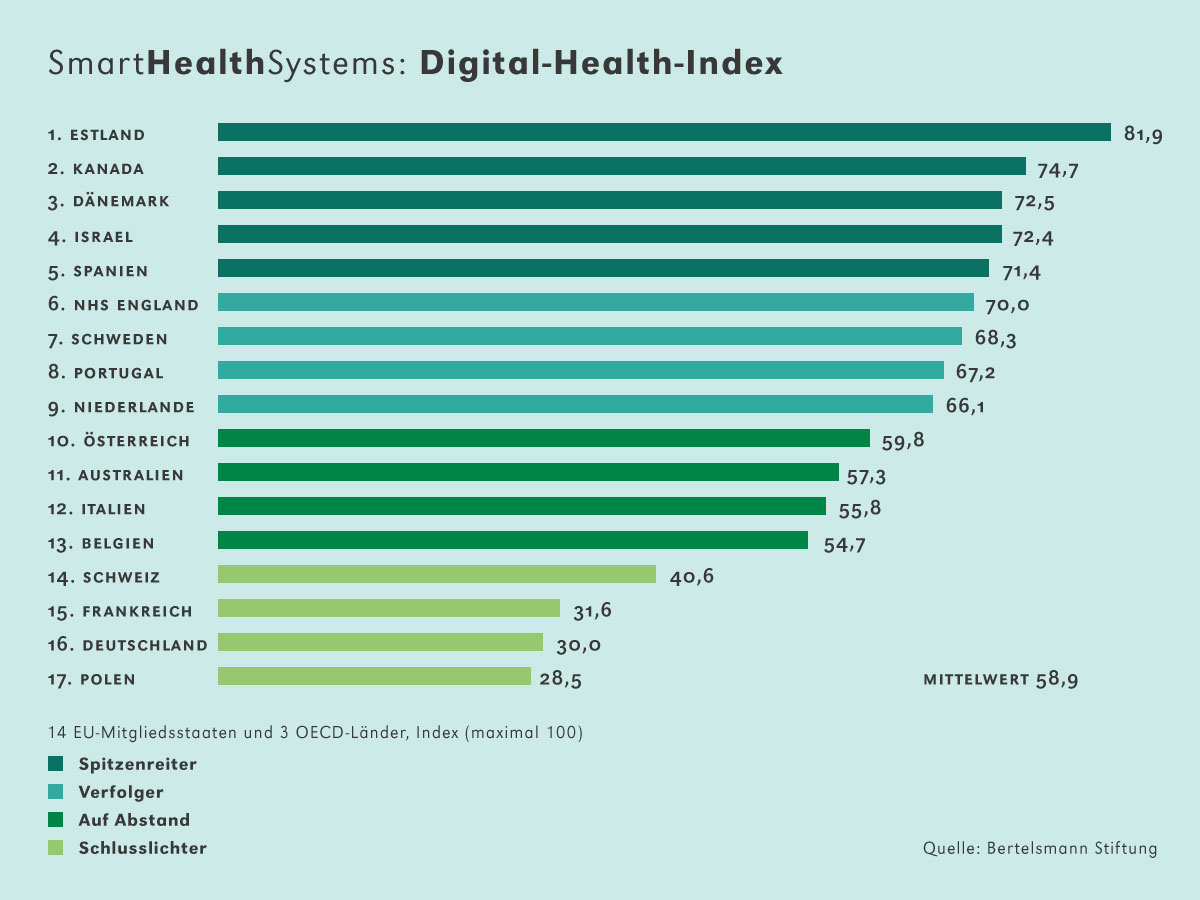 Digital Health Index 2018 Infografik
