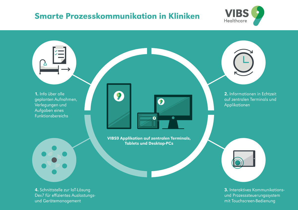 Digitalisierung im Krankenhaus: Smarte Prozesskommunikation mit VIBS9