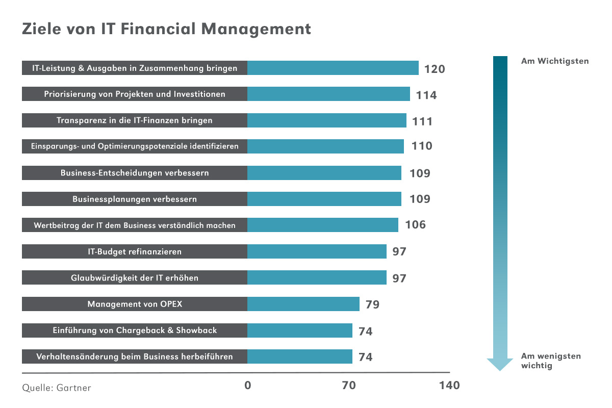 Ziele von IT Financial Management